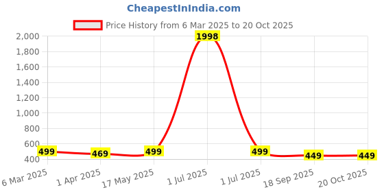 myntra.com Dreambe Women Typography 2 Wonder Woman Printed Fusion Applique T-shirt dreambe Price History Graph from 6 Mar 2025 to 20 Oct 2025