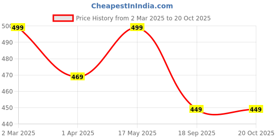 myntra.com Dreambe Women Typography 2 Wonder Woman Printed Fusion Applique T-shirt dreambe Price History Graph from 2 Mar 2025 to 20 Oct 2025