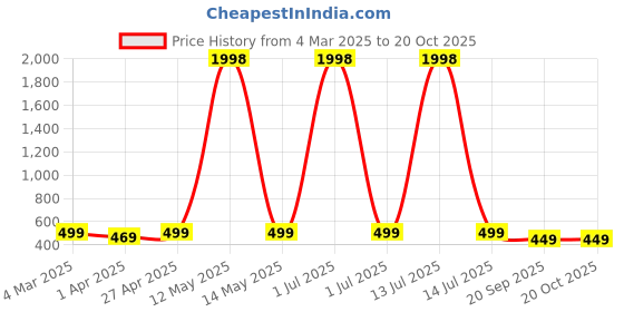 myntra.com Dreambe Women Typography 2 Wonder Woman Printed Fusion Applique T-shirt dreambe Price History Graph from 4 Mar 2025 to 20 Oct 2025
