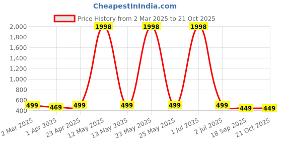 myntra.com Dreambe Women Typography 2 Wonder Woman Printed Fusion Applique T-shirt dreambe Price History Graph from 2 Mar 2025 to 21 Oct 2025