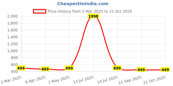 myntra.com Dreambe Women Typography 2 Wonder Woman Printed Fusion Applique T-shirt dreambe Price History Graph from 2 Mar 2025 to 20 Oct 2025