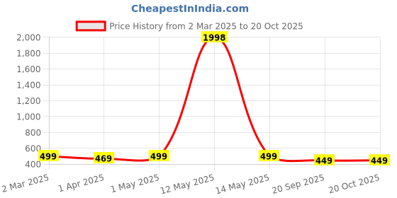 myntra.com Dreambe Women Typography 2 Wonder Woman Printed Fusion Applique T-shirt dreambe Price History Graph from 2 Mar 2025 to 20 Oct 2025