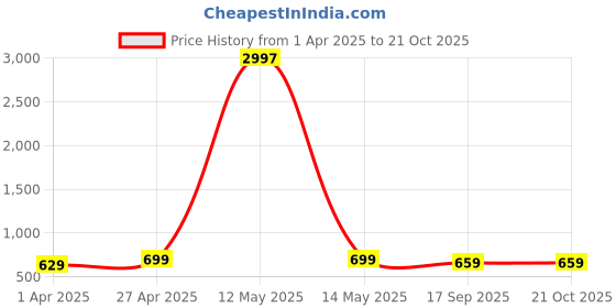 myntra.com Dreambe Women Typography 3 Wonder Woman Printed Applique T-shirt dreambe Price History Graph from 1 Apr 2025 to 20 Oct 2025