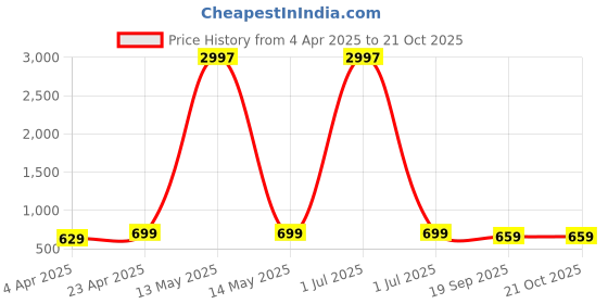 myntra.com Dreambe Women Typography 3 Wonder Woman Printed Applique T-shirt dreambe Price History Graph from 4 Apr 2025 to 20 Oct 2025