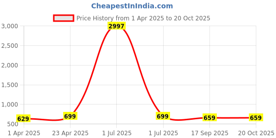myntra.com Dreambe Women Typography 3 Wonder Woman Printed Applique T-shirt dreambe Price History Graph from 1 Apr 2025 to 20 Oct 2025
