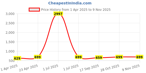 myntra.com Dreambe Women Typography 3 Wonder Woman Printed Applique T-shirt dreambe Price History Graph from 1 Apr 2025 to 8 Nov 2025