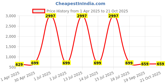 myntra.com Dreambe Women Typography 3 Wonder Woman Printed Applique T-shirt dreambe Price History Graph from 1 Apr 2025 to 21 Oct 2025