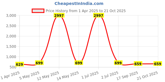 myntra.com Dreambe Women Typography 3 Wonder Woman Printed Applique T-shirt dreambe Price History Graph from 1 Apr 2025 to 21 Oct 2025
