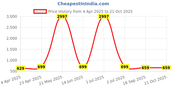 myntra.com Dreambe Women Typography 3 Wonder Woman Printed Applique T-shirt dreambe Price History Graph from 4 Apr 2025 to 20 Oct 2025