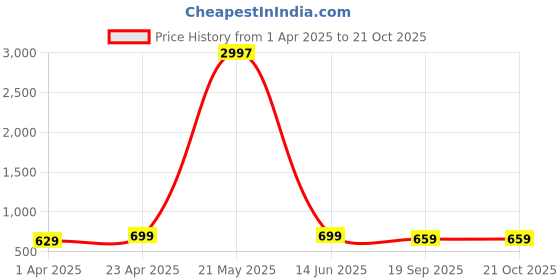 myntra.com Dreambe Women Typography 3 Wonder Woman Printed Applique T-shirt dreambe Price History Graph from 1 Apr 2025 to 21 Oct 2025