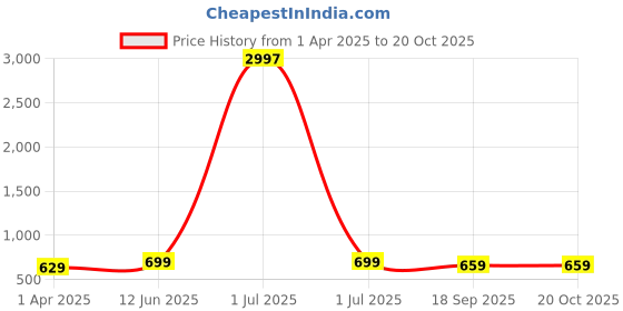 myntra.com Dreambe Women Typography 3 Wonder Woman Printed Applique T-shirt dreambe Price History Graph from 1 Apr 2025 to 20 Oct 2025
