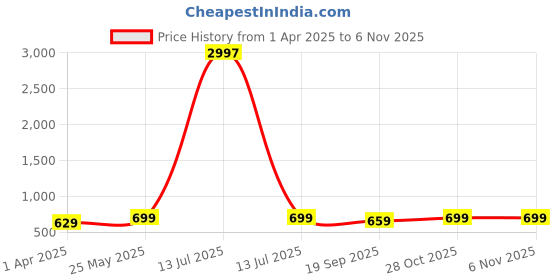 myntra.com Dreambe Women Typography 3 Wonder Woman Printed Applique T-shirt dreambe Price History Graph from 1 Apr 2025 to 4 Nov 2025