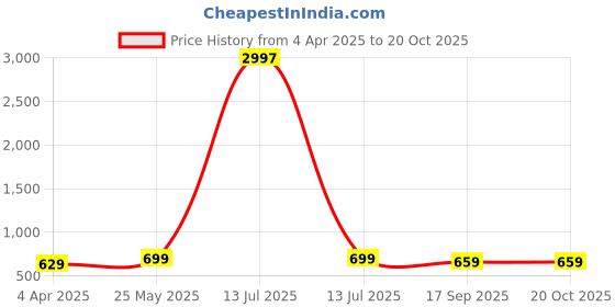 myntra.com Dreambe Women Typography 3 Wonder Woman Printed Applique T-shirt dreambe Price History Graph from 4 Apr 2025 to 20 Oct 2025