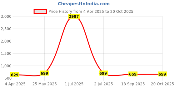 myntra.com Dreambe Women Typography 3 Wonder Woman Printed Applique T-shirt dreambe Price History Graph from 4 Apr 2025 to 20 Oct 2025