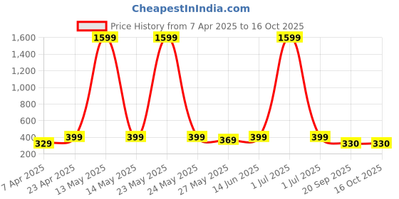 myntra.com Dreambe Women Typography Printed Drop-Shoulder Sleeves T-shirt dreambe Price History Graph from 7 Apr 2025 to 15 Oct 2025