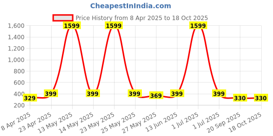 myntra.com Dreambe Women Typography Printed Drop-Shoulder Sleeves T-shirt dreambe Price History Graph from 8 Apr 2025 to 18 Oct 2025
