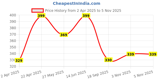myntra.com Dreambe Women Typography Printed Drop-Shoulder Sleeves T-shirt dreambe Price History Graph from 2 Apr 2025 to 5 Nov 2025