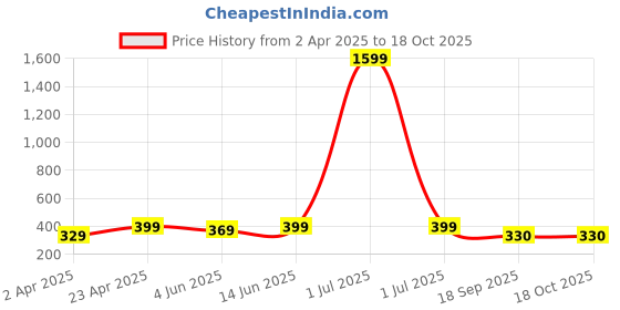 myntra.com Dreambe Women Typography Printed Drop-Shoulder Sleeves T-shirt dreambe Price History Graph from 2 Apr 2025 to 18 Oct 2025