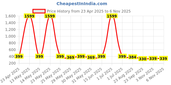 myntra.com Dreambe Women Typography Printed Fusion Applique T-shirt dreambe Price History Graph from 23 Apr 2025 to 6 Nov 2025