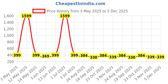 myntra.com Dreambe Women Typography Printed Fusion Applique T-shirt dreambe Price History Graph from 3 May 2025 to 5 Dec 2025
