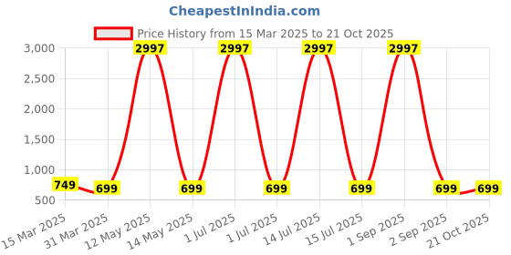 myntra.com Dreambe Women Typography Printed T-shirt dreambe Price History Graph from 15 Mar 2025 to 20 Oct 2025