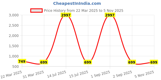 myntra.com Dreambe Women Typography Printed T-shirt dreambe Price History Graph from 22 Mar 2025 to 4 Nov 2025
