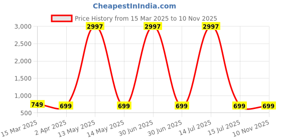 myntra.com Dreambe Women Typography Printed T-shirt dreambe Price History Graph from 15 Mar 2025 to 9 Nov 2025