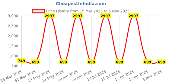 myntra.com Dreambe Women Typography Printed T-shirt dreambe Price History Graph from 15 Mar 2025 to 4 Nov 2025