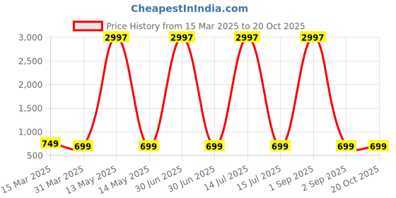 myntra.com Dreambe Women Typography Printed T-shirt dreambe Price History Graph from 15 Mar 2025 to 20 Oct 2025