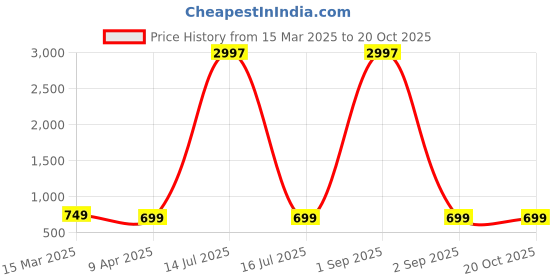 myntra.com Dreambe Women Typography Printed T-shirt dreambe Price History Graph from 15 Mar 2025 to 20 Oct 2025