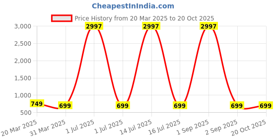 myntra.com Dreambe Women Typography Printed T-shirt dreambe Price History Graph from 20 Mar 2025 to 20 Oct 2025