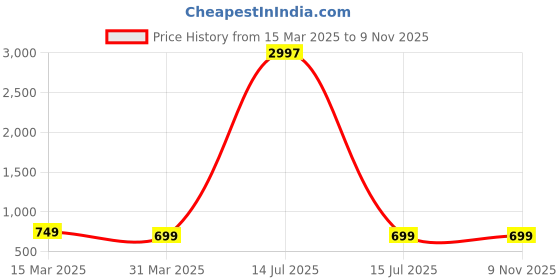 myntra.com Dreambe Women Typography Printed T-shirt dreambe Price History Graph from 15 Mar 2025 to 8 Nov 2025
