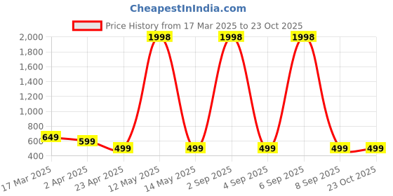 myntra.com Dreambe Women Typography Printed T-shirt dreambe Price History Graph from 17 Mar 2025 to 22 Oct 2025