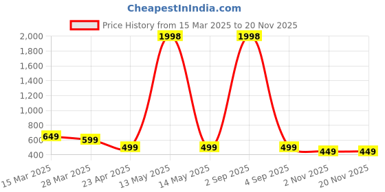 myntra.com Dreambe Women Typography Printed T-shirt dreambe Price History Graph from 15 Mar 2025 to 19 Nov 2025