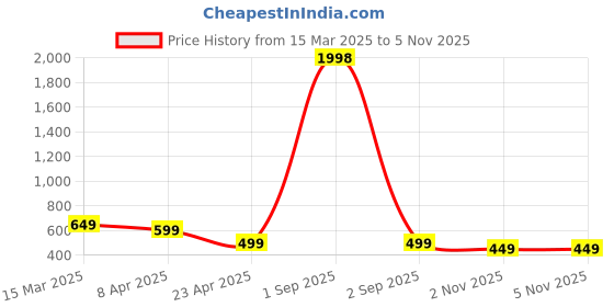 myntra.com Dreambe Women Typography Printed T-shirt dreambe Price History Graph from 15 Mar 2025 to 4 Nov 2025