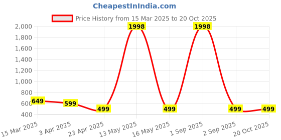 myntra.com Dreambe Women Typography Printed T-shirt dreambe Price History Graph from 15 Mar 2025 to 19 Oct 2025
