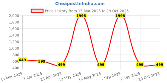 myntra.com Dreambe Women Typography Printed T-shirt dreambe Price History Graph from 15 Mar 2025 to 19 Oct 2025