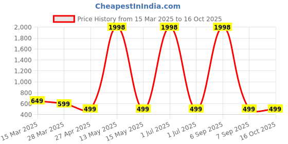 myntra.com Dreambe Women Typography Printed T-shirt dreambe Price History Graph from 15 Mar 2025 to 15 Oct 2025