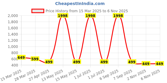 myntra.com Dreambe Women Typography Printed T-shirt dreambe Price History Graph from 15 Mar 2025 to 6 Nov 2025
