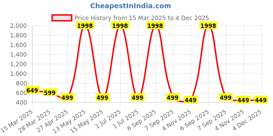 myntra.com Dreambe Women Typography Printed T-shirt dreambe Price History Graph from 15 Mar 2025 to 3 Dec 2025