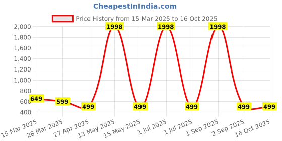 myntra.com Dreambe Women Typography Printed T-shirt dreambe Price History Graph from 15 Mar 2025 to 16 Oct 2025