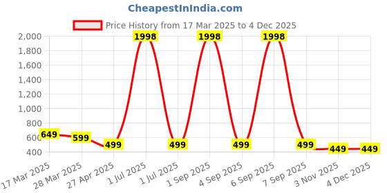 myntra.com Dreambe Women Typography Printed T-shirt dreambe Price History Graph from 17 Mar 2025 to 3 Dec 2025