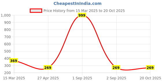 myntra.com Dreambe Women Typography Printed T-shirt dreambe Price History Graph from 15 Mar 2025 to 20 Oct 2025