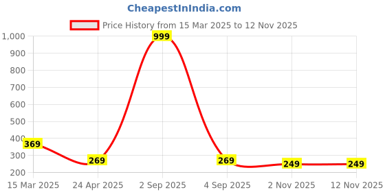 myntra.com Dreambe Women Typography Printed T-shirt dreambe Price History Graph from 15 Mar 2025 to 11 Nov 2025