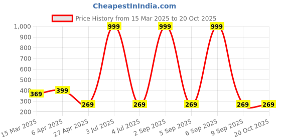 myntra.com Dreambe Women Typography Printed T-shirt dreambe Price History Graph from 15 Mar 2025 to 19 Oct 2025