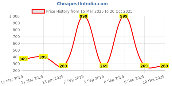 myntra.com Dreambe Women Typography Printed T-shirt dreambe Price History Graph from 15 Mar 2025 to 20 Oct 2025