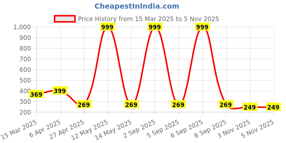 myntra.com Dreambe Women Typography Printed T-shirt dreambe Price History Graph from 15 Mar 2025 to 4 Nov 2025