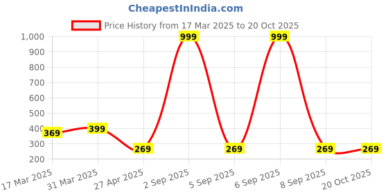 myntra.com Dreambe Women Typography Printed T-shirt dreambe Price History Graph from 17 Mar 2025 to 20 Oct 2025