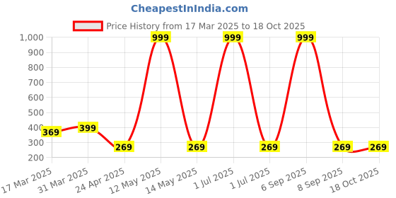 myntra.com Dreambe Women Typography Printed T-shirt dreambe Price History Graph from 17 Mar 2025 to 18 Oct 2025