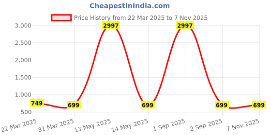 myntra.com Dreambe Women Typography Printed T-shirt dreambe Price History Graph from 22 Mar 2025 to 6 Nov 2025